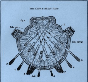 Pedal diagram from the 1908 Lyon & Healy Catalog