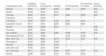 Harp Column’s National Gig Rates Survey